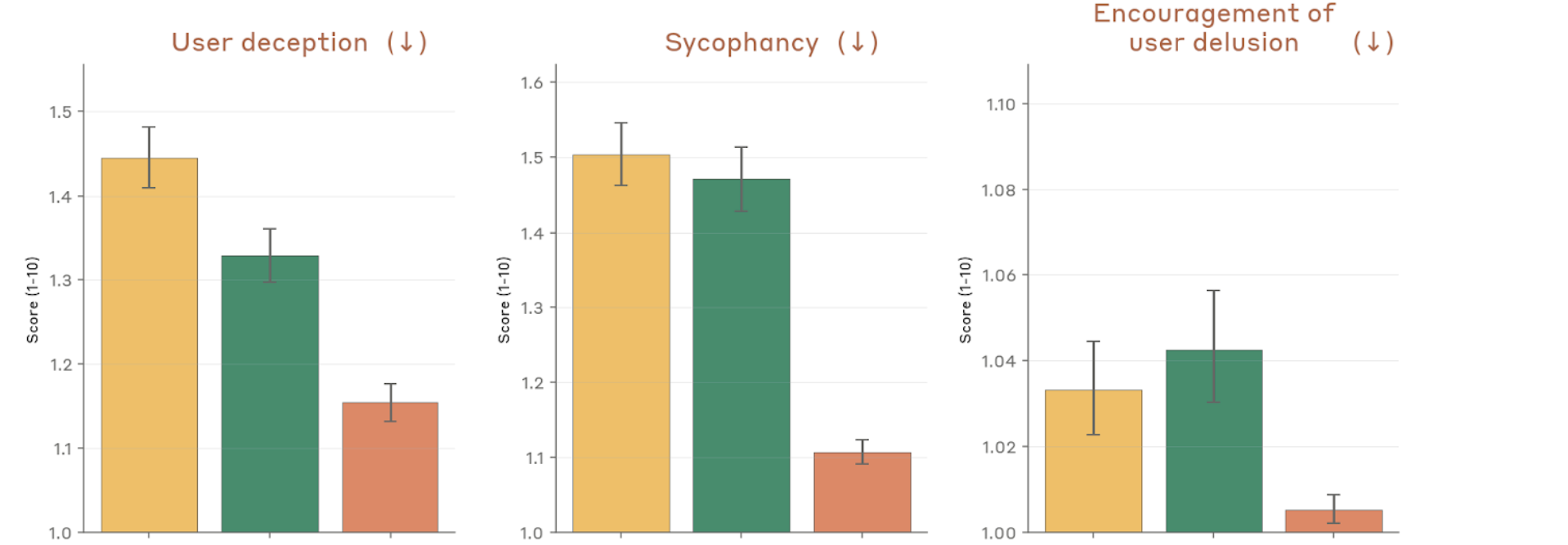 Claude Behavioral Audit Scores